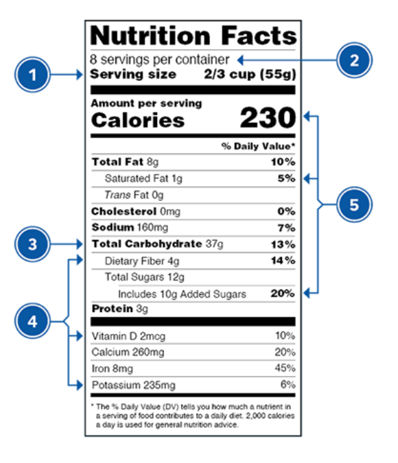 chart from CDC showing nutrition facts on a label 
 Source: https://www.cdc.gov/diabetes/managing/eat-well/food-labels.html