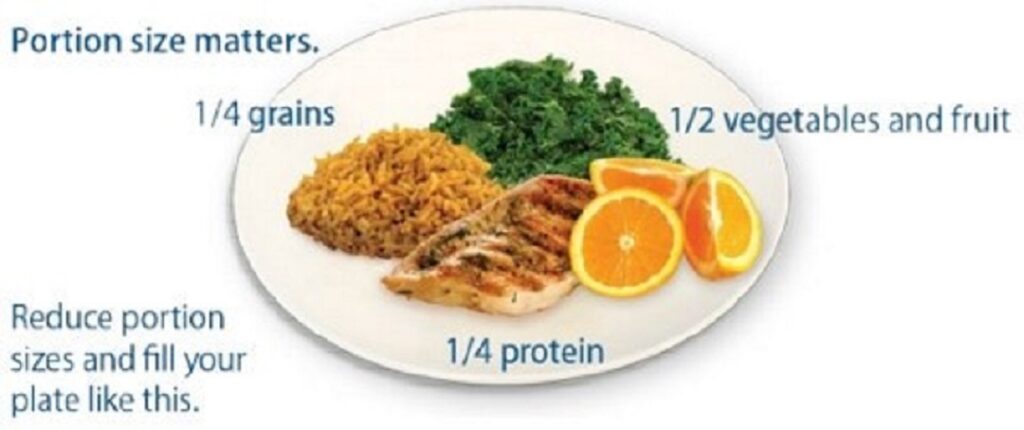 picture depicting healthy plate of food with 1/4 grains, 1/2 vegetables and fruit, 1/4 protein. reduce portion sizes and fill your plate like this. portion size matters. source NIDDK, Nih.gov