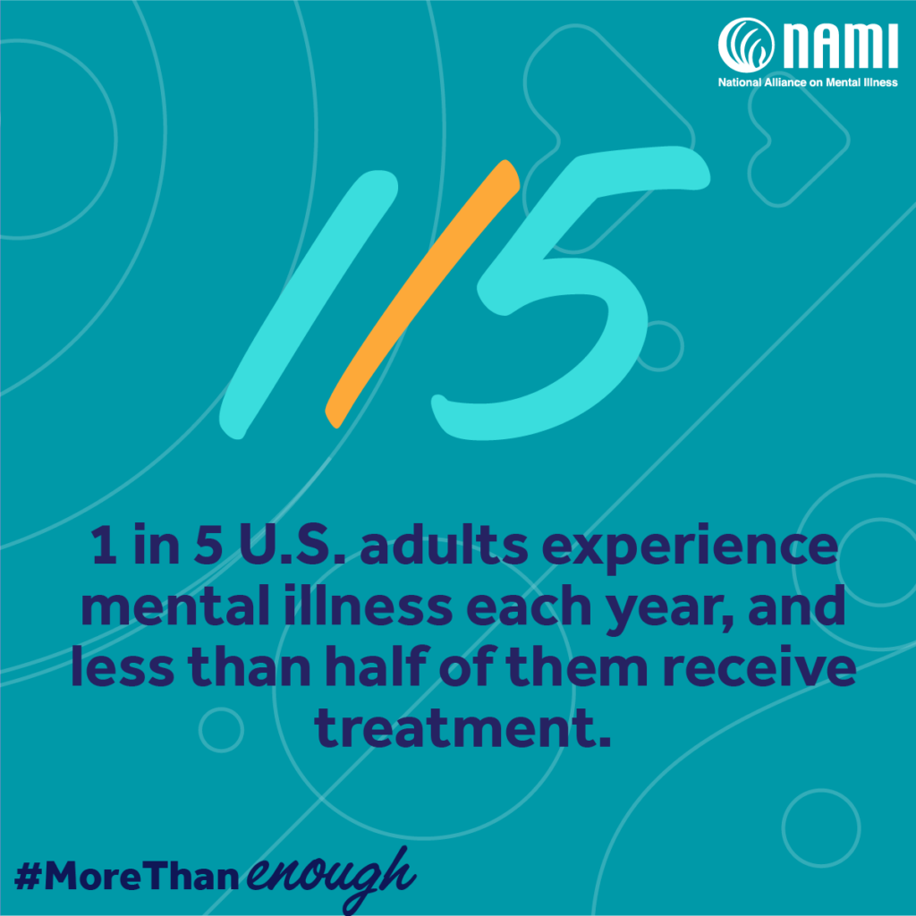 1 in 5 adults experience mental illness each year and less than 1/2 receive treatment # more than enough
credit to National Alliance on Mental Illness